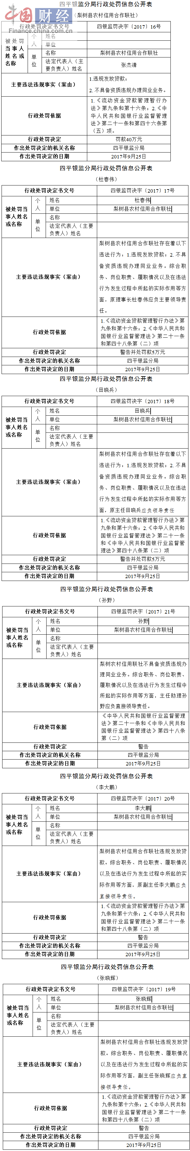 梨树县农村信用合作联社因违规发放贷款等被罚40万