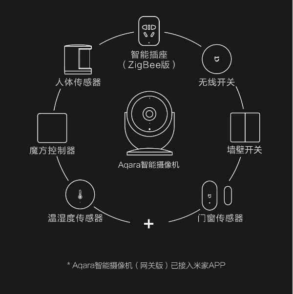 169元！小米Aqara智能摄像机(网关版)发布：180°宽广视野