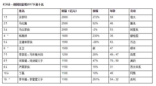 胡润百富榜2017出炉：许家印成中国首富 马化腾第二