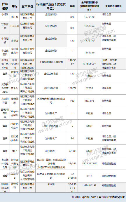 临沂市工商局：临沂市工商局：19批次商品不合格 儿童用品成重灾区