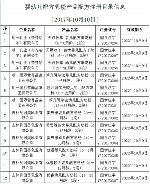 国家食药监总局公布第14批婴幼儿乳粉产品配方注册信息