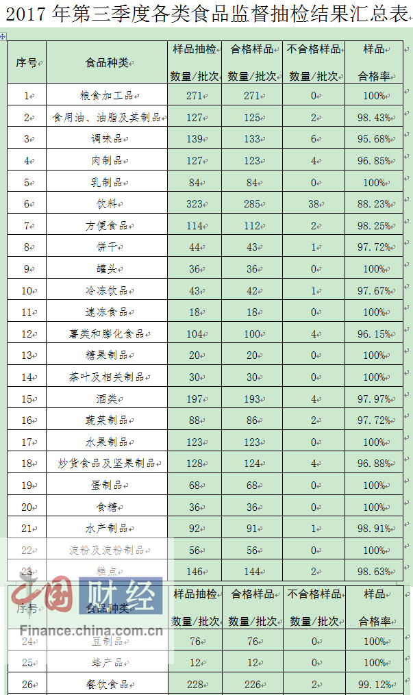 山西食药监局：第三季度167批次食品抽检不合格
