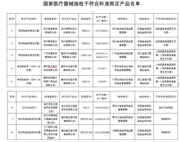 食药监总局抽检医疗器械 8台产品不符合标准规定