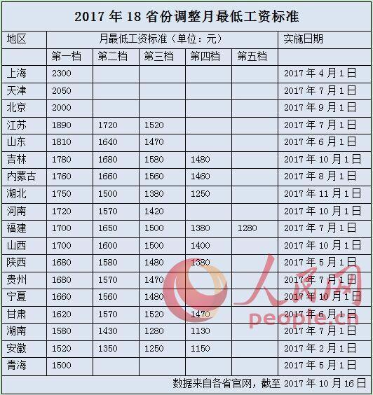 今年18省份上调最低工资标准&nbsp;京津沪突破2000元