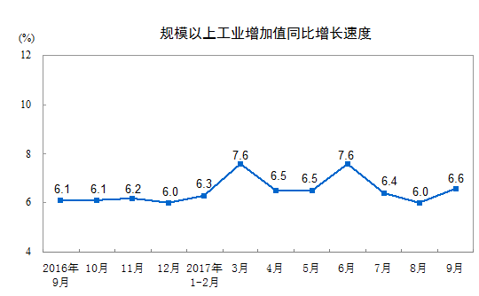 9月规模以上工业增加值增长6.6% 比8月加快0.6个百分点