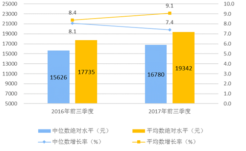 2017年前三季度全国居民人均可支配收入同比增长9.1%