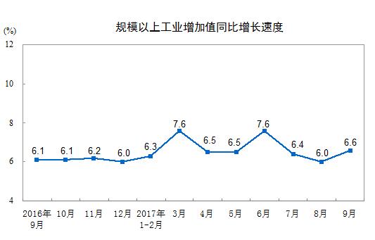统计局:2017年9月份规模以上工业增加值增长6.6%