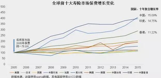 全球主要寿险市场呈现寡头竞争格局 市场集中度明显