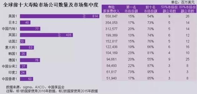 全球主要寿险市场呈现寡头竞争格局 市场集中度明显
