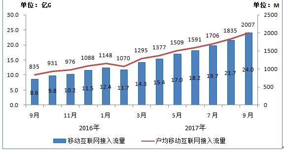 你每月用多少？我国户均手机流量超2000MB