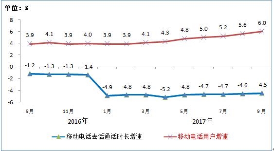 你每月用多少？我国户均手机流量超2000MB