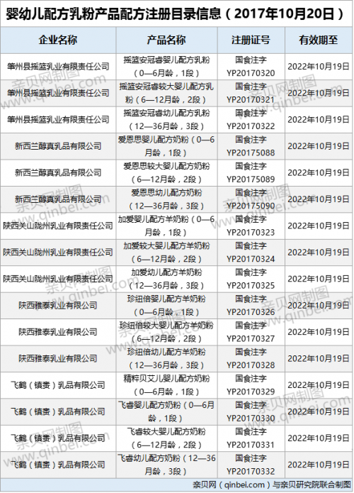 婴幼儿配方乳粉▲第16批5家企业16个婴幼儿乳粉产品配方注册获批