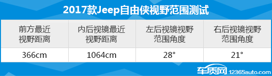 2017款Jeep自由侠日常实用性测试报告