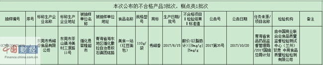 青海食药监局：3批次食品抽检不合格