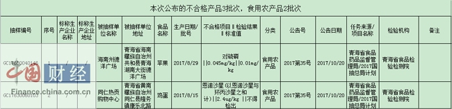 青海食药监局：3批次食品抽检不合格