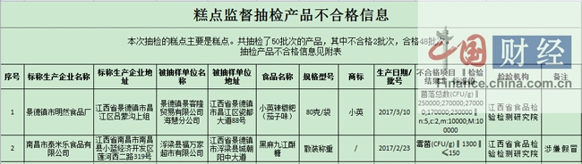 江西食药监局：4批次食品抽检不合格 涉江西劲雕酒业等