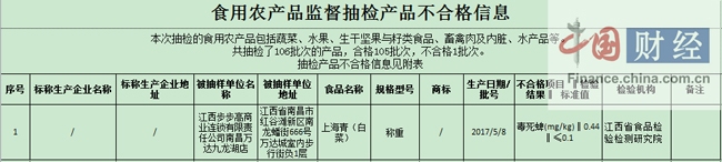 江西食药监局：4批次食品抽检不合格 涉江西劲雕酒业等