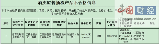 江西食药监局：4批次食品抽检不合格 涉江西劲雕酒业等