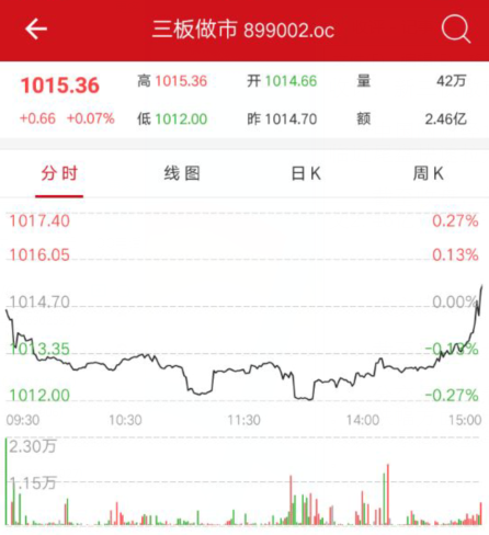 10月23日新三板开盘必读：市场回暖个股创新高