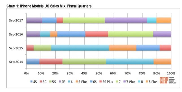苹果无语：iPhone 8销量不给力 还不如老机型iPhone 6s