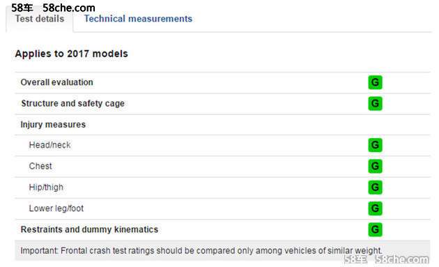 IIHS新成绩马自达新CX-5获顶级安全评价