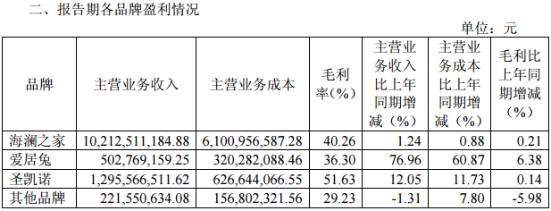 海澜之家前三季度营收超120亿元 持续多品牌扩张