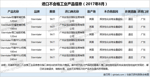 Sterntaler▲6批次576个Sterntaler奶瓶因挥发性化合物超标不合格