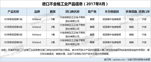 未准入境▲4批次8箱Kirkland纸尿裤因外包装破损不合格