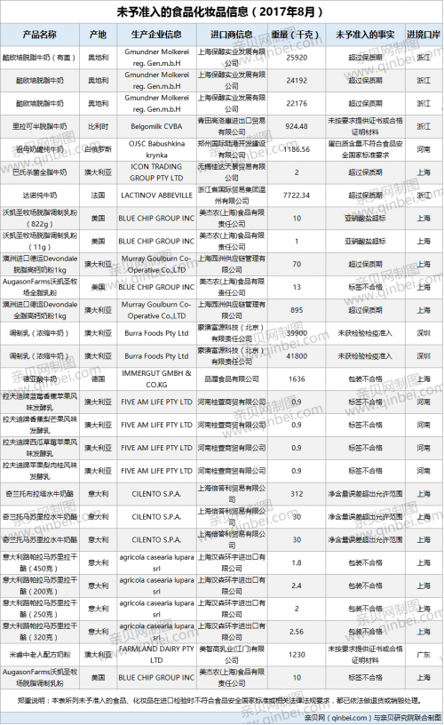 「进口食品」28批次乳制品不合格 涉及过期与标签等不合格问题