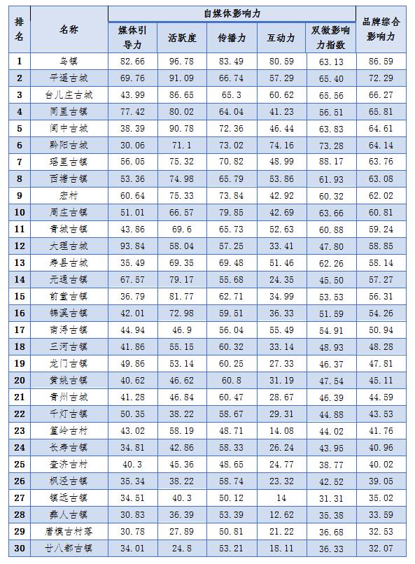 2017年前3季度中国古村落古镇品牌影响力排行榜发布