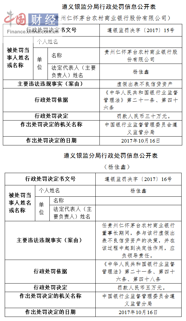 贵州仁怀茅台农商行因虚假出表不良信贷资产被罚30万