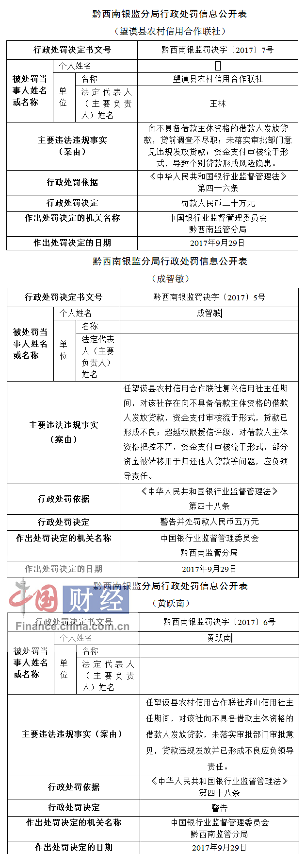 望谟县农村信用合作联社因违规发放贷款被罚20万