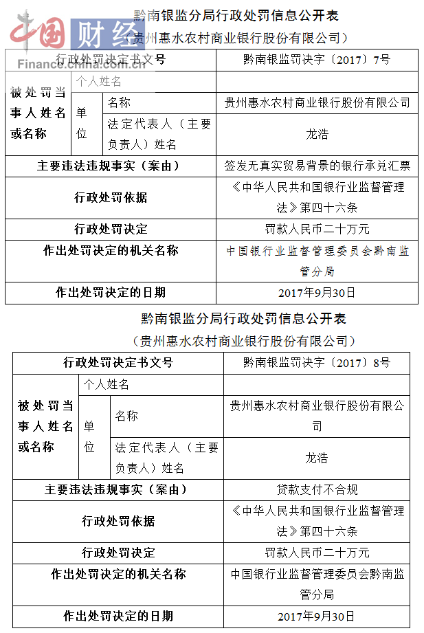 贵州惠水农村商业银行因贷款支付不合规等被罚40万