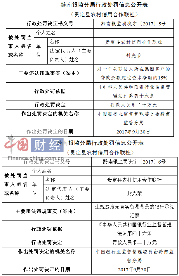 贵定县农村信用合作联社因违规签发银行承兑汇票等被罚40万
