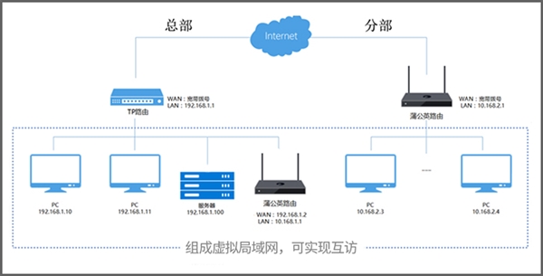 蒲公英异地组网路由器固件升级：旁路模式更完善