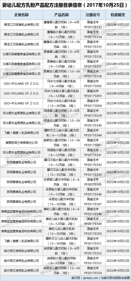 【配方注册】总局公布第十七批配方注册名单 贝因美等9家企业入围