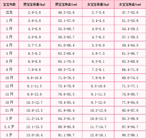 宝宝,身高标准,宝宝,身高标准▲0-3岁宝宝的身高标准表 长高并不难