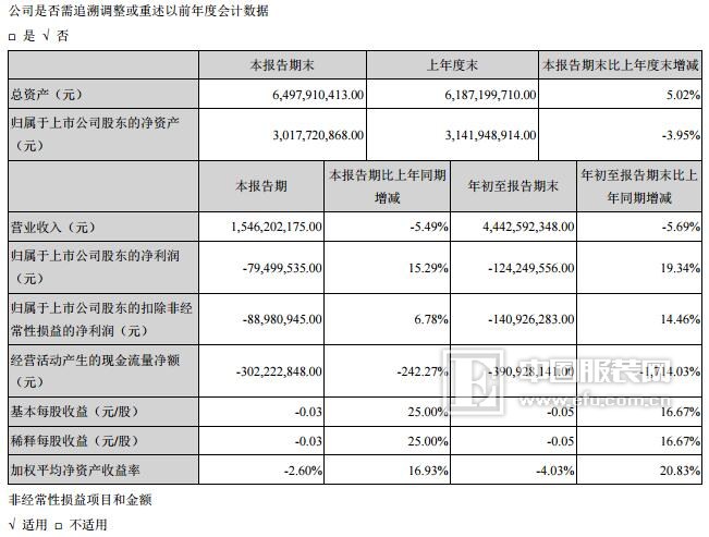 美邦服饰第三季度亏损收窄 只因压缩管理成本