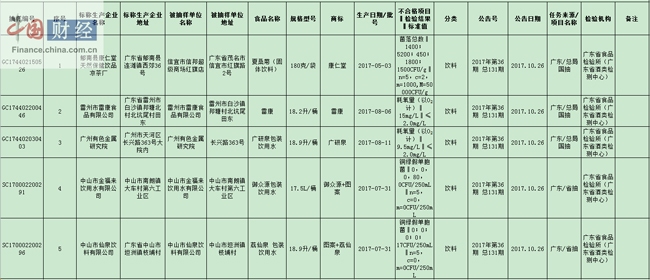 广东食药监局:15批次食品抽检不合格 涉济生堂酒业等