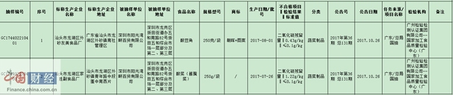 广东食药监局:15批次食品抽检不合格 涉济生堂酒业等