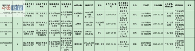 广东食药监局:15批次食品抽检不合格 涉济生堂酒业等