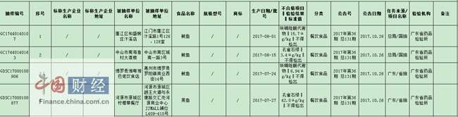 广东食药监局:15批次食品抽检不合格 涉济生堂酒业等