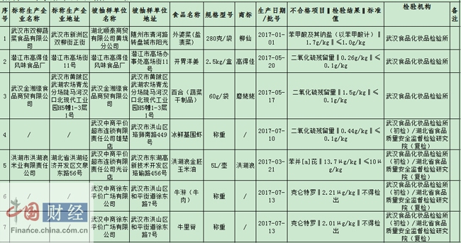 湖北食药监局:7批次食品抽检不合格 涉武汉金湘缘食品等