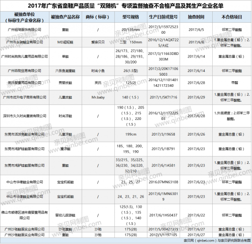 『童鞋』英氏等15批次童鞋不合格 涉及重金属总量等问题