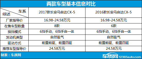设计更出彩 马自达CX-5新老款车型对比