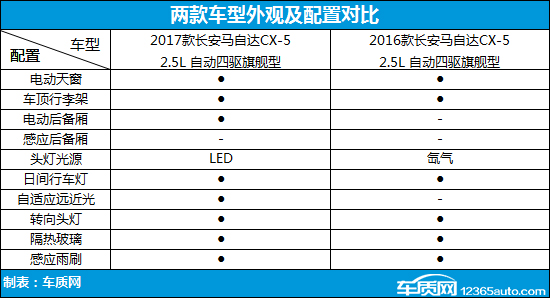 设计更出彩 马自达CX-5新老款车型对比