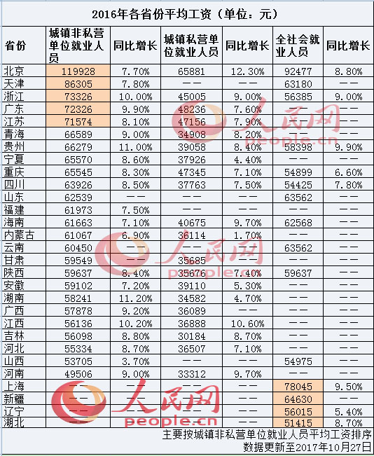 29省2016年平均工资出炉&nbsp;北京居首河南垫底