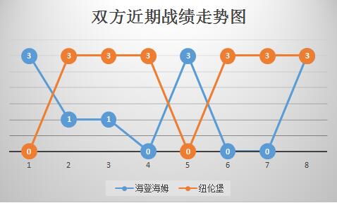 海登海姆vs纽伦堡 往绩占优，纽伦堡客场有戏