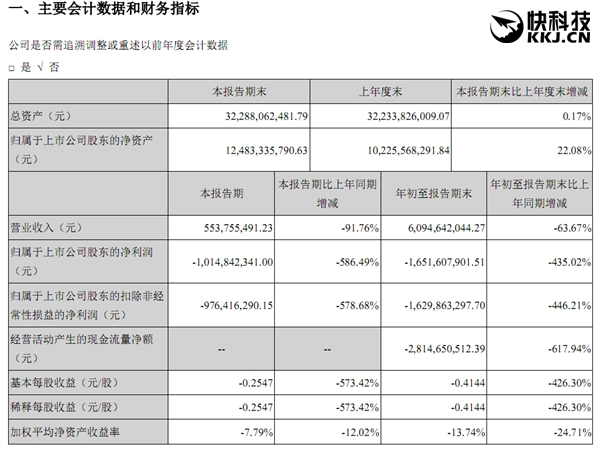 乐视网前三季度亏损16.5亿：CEO梁军等高管集体离职