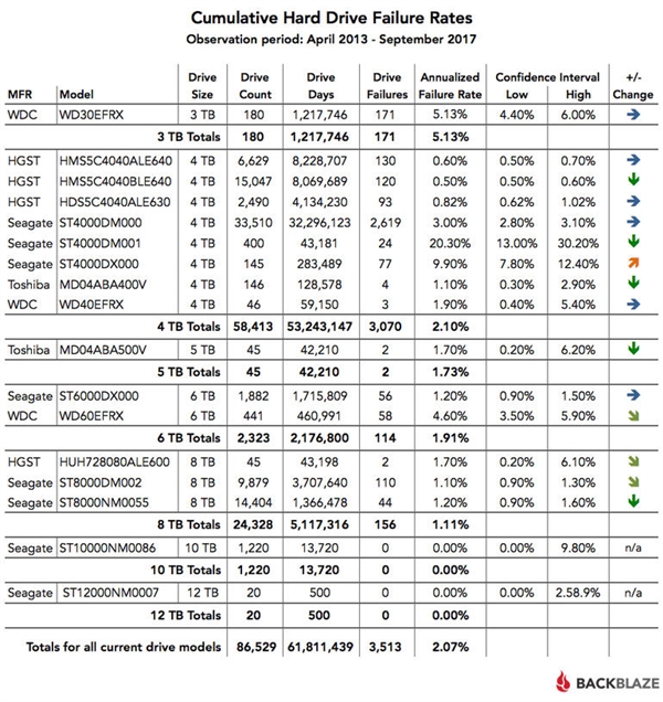 三季度机械硬盘故障率报告：西数稳如狗、希捷毁了